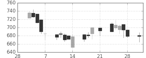 コニカミノルの日足チャート(1997年3月)