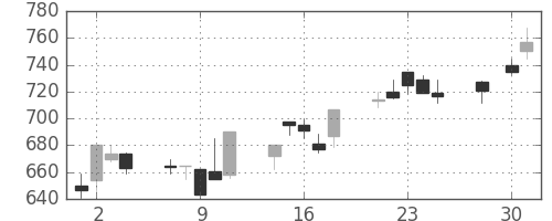 コニカミノルの日足チャート(1997年4月)