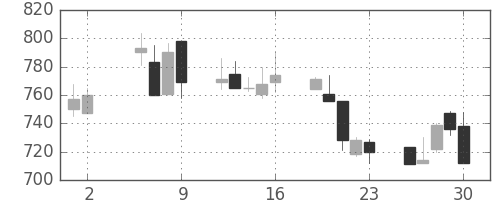 コニカミノルの日足チャート(1997年5月)