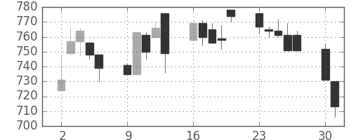 コニカミノルの日足チャート(1997年6月)