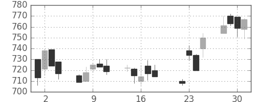 コニカミノルの日足チャート(1997年7月)
