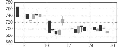 コニカミノルの日足チャート(1997年8月)