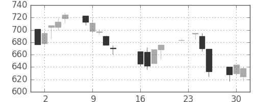 コニカミノルの日足チャート(1997年9月)