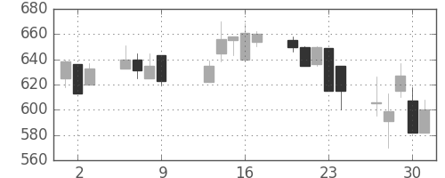コニカミノルの日足チャート(1997年10月)