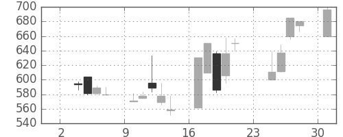コニカミノルの日足チャート(1997年11月)