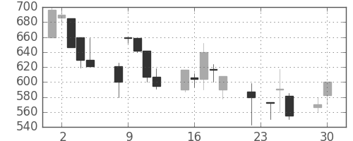 コニカミノルの日足チャート(1997年12月)