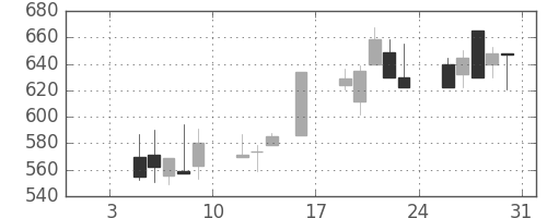 コニカミノルの日足チャート(1998年1月)