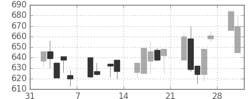 コニカミノルの日足チャート(1998年2月)