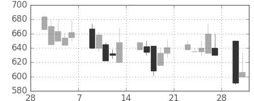 コニカミノルの日足チャート(1998年3月)