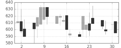 コニカミノルの日足チャート(1998年4月)