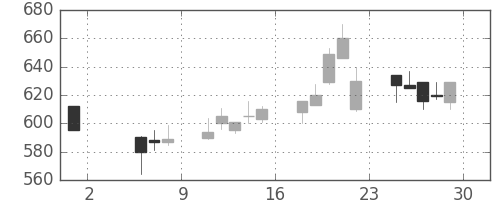 コニカミノルの日足チャート(1998年5月)