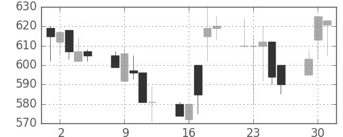 コニカミノルの日足チャート(1998年6月)