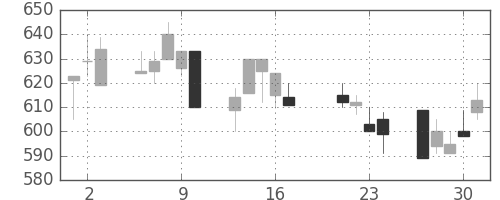 コニカミノルの日足チャート(1998年7月)