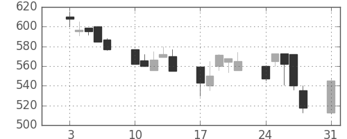 コニカミノルの日足チャート(1998年8月)