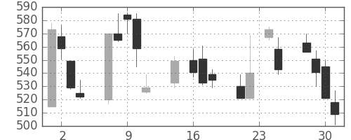 コニカミノルの日足チャート(1998年9月)