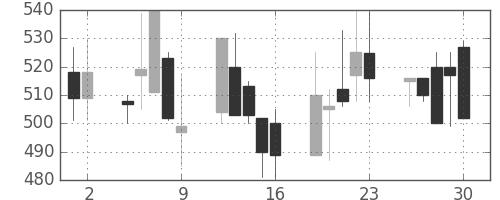 コニカミノルの日足チャート(1998年10月)