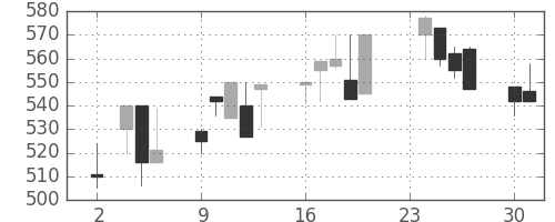 コニカミノルの日足チャート(1998年11月)