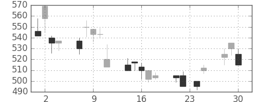 コニカミノルの日足チャート(1998年12月)