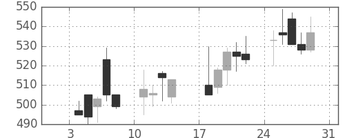 コニカミノルの日足チャート(1999年1月)