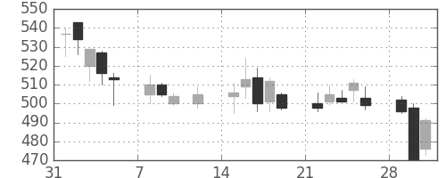 コニカミノルの日足チャート(1999年2月)