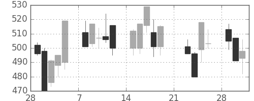 コニカミノルの日足チャート(1999年3月)