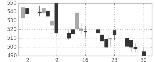 コニカミノルの日足チャート(1999年4月)