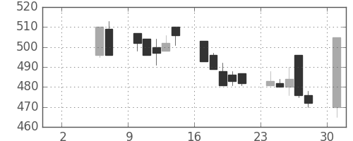 コニカミノルの日足チャート(1999年5月)