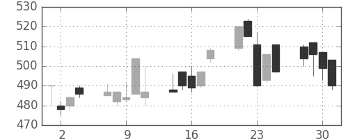 コニカミノルの日足チャート(1999年6月)