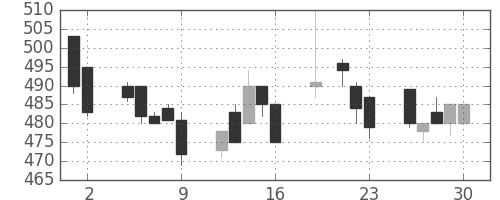 コニカミノルの日足チャート(1999年7月)