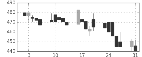 コニカミノルの日足チャート(1999年8月)