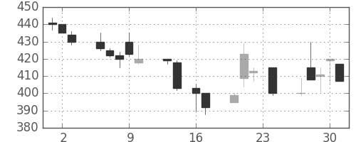 コニカミノルの日足チャート(1999年9月)
