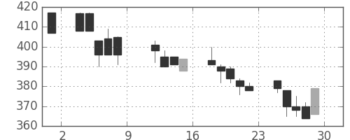 コニカミノルの日足チャート(1999年10月)