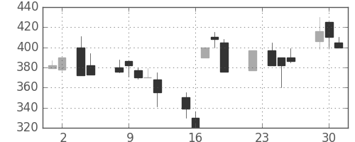 コニカミノルの日足チャート(1999年11月)
