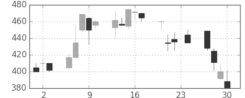コニカミノルの日足チャート(1999年12月)