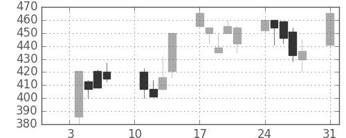 コニカミノルの日足チャート(2000年1月)