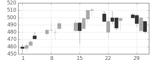 コニカミノルの日足チャート(2000年2月)