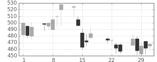 コニカミノルの日足チャート(2000年3月)