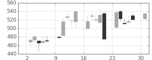 コニカミノルの日足チャート(2000年4月)