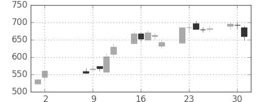 コニカミノルの日足チャート(2000年5月)