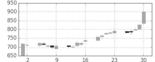 コニカミノルの日足チャート(2000年6月)