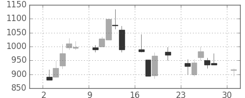 コニカミノルの日足チャート(2000年7月)