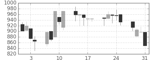コニカミノルの日足チャート(2000年8月)