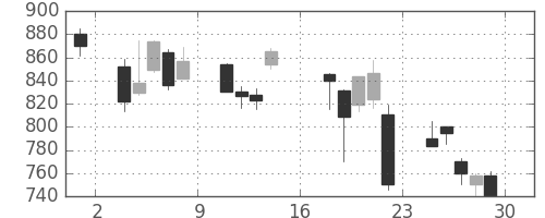 コニカミノルの日足チャート(2000年9月)