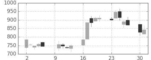 コニカミノルの日足チャート(2000年10月)