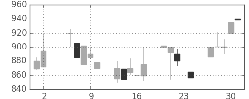 コニカミノルの日足チャート(2000年11月)