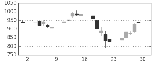 コニカミノルの日足チャート(2000年12月)