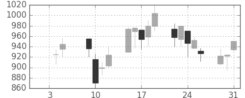 コニカミノルの日足チャート(2001年1月)