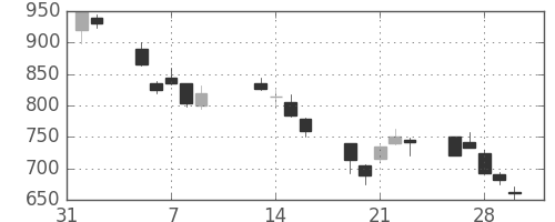 コニカミノルの日足チャート(2001年2月)