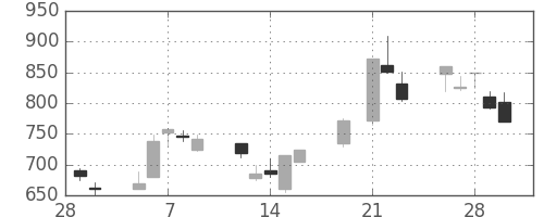 コニカミノルの日足チャート(2001年3月)