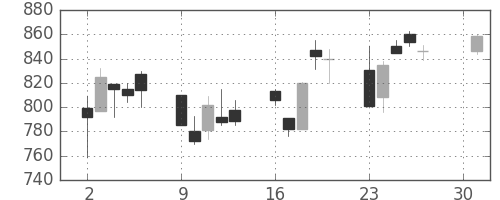 コニカミノルの日足チャート(2001年4月)